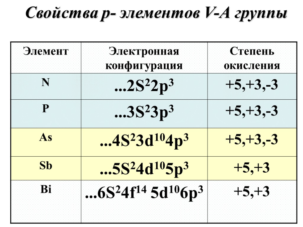 Свойства p- элементов V-А группы